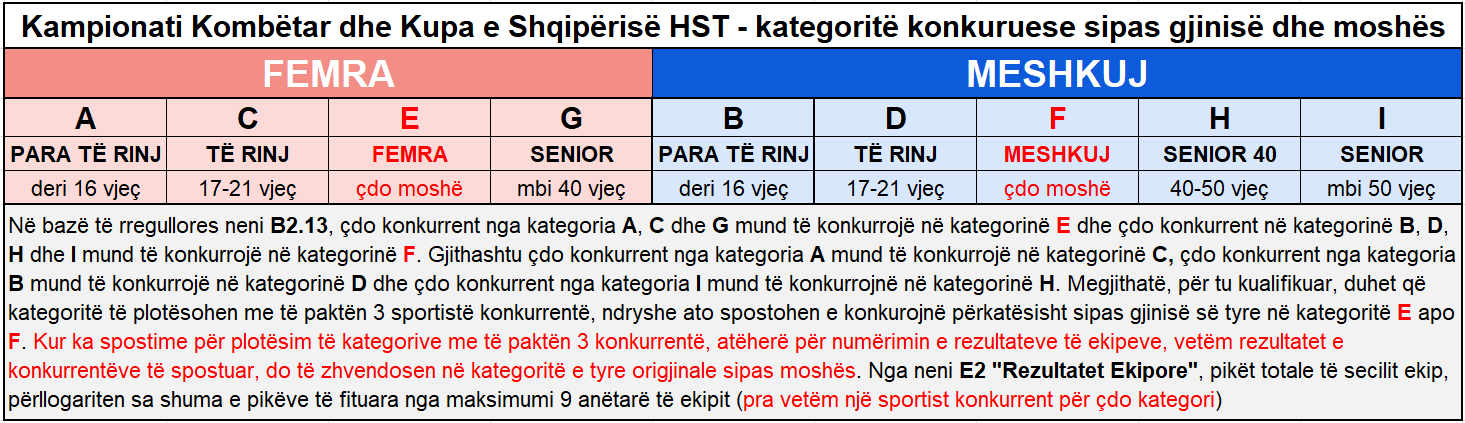Kampionati Kombëtar dhe Kupa e Shqipërisë HST - kategoritë konkuruese sipas gjinisë dhe moshës